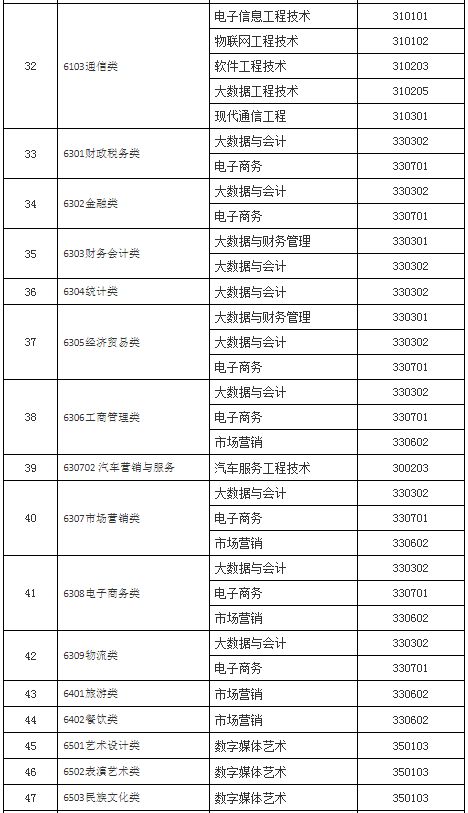 2022年山东工程职业技术大学专升本招生专业对应的专科专业说明