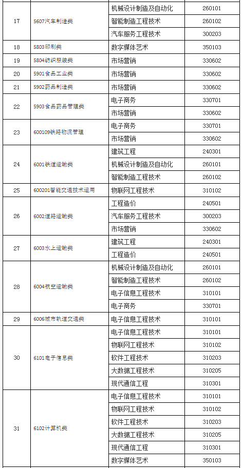 2022年山东工程职业技术大学专升本招生专业对应的专科专业说明