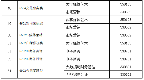 2022年山东工程职业技术大学专升本招生专业对应的专科专业说明