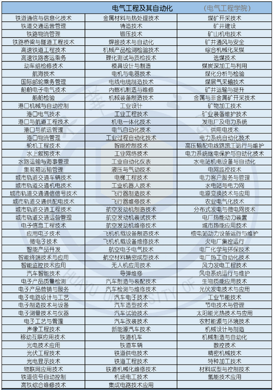 2022年山东华宇工学院专升本招生专业对应的专科专业说明