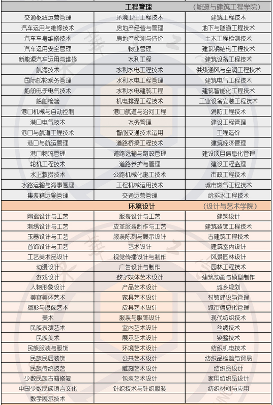 2022年山东华宇工学院专升本招生专业对应的专科专业说明