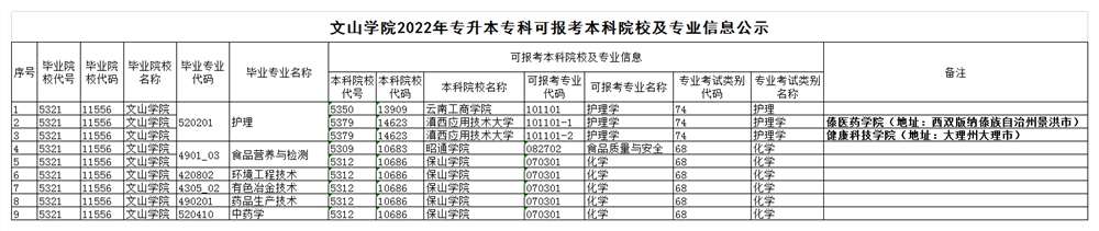 <a href='/zhuanlan/yunnanbk/21/'>文山学院</a>2022年专升本专科可报考本科院校及专业信息公示（新增）