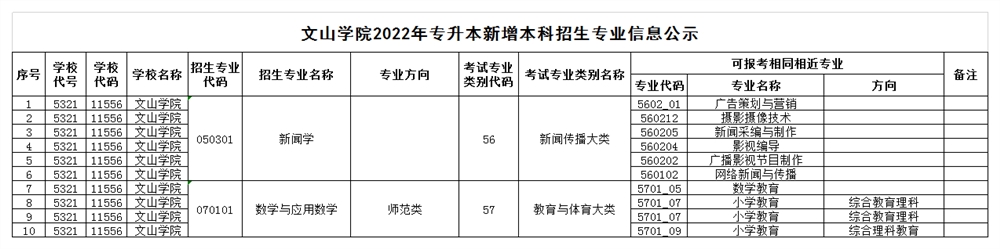 <a href='/zhuanlan/yunnanbk/21/'>文山学院</a>2022年专升本本科<a href='/zhuanti/zhuanye/'>招生专业</a>信息公示（新增）