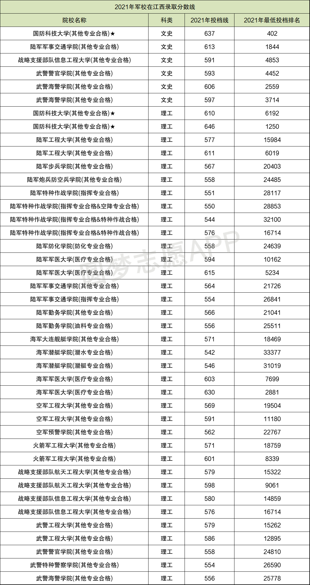军校生福利待遇如何？2022年高考多少分才可以上军校？