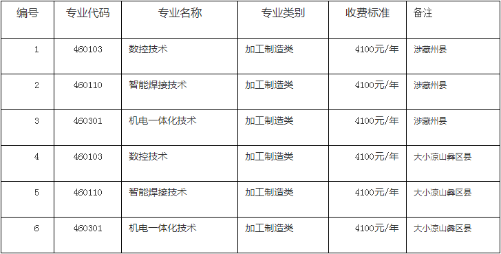 2022年四川工程职业技术学院“9+3”高职单招招生专业