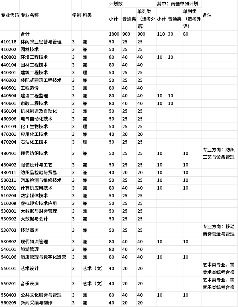 新疆应用职业技术学院2022年高职单招分专业招生计划