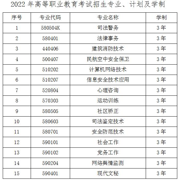 2022年综合评价录取专业