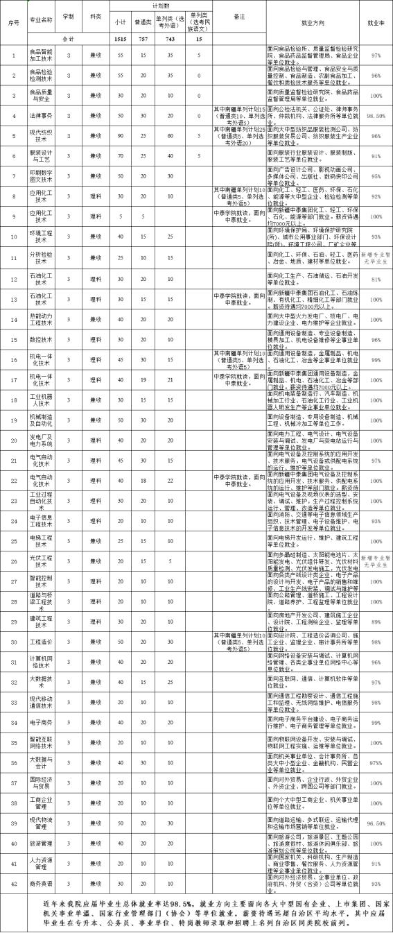 2022年新疆轻工职业技术学院单独招生专业及计划