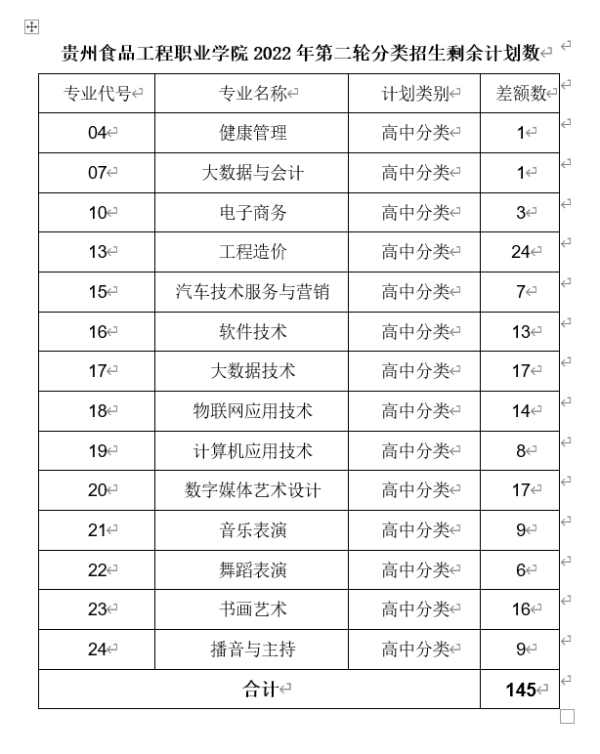 2022贵州食品工程职业学院第二轮分类考试招生专业及计划