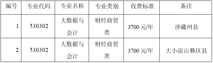 2022年成都工业职业技术学院“9+3”高职单招招生专业