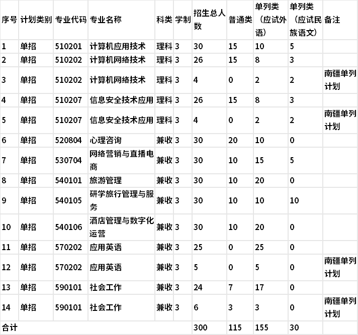 2022年新疆师范高等专科学校高职单招招生专业及计划