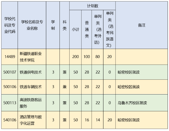 2022年新疆铁道职业技术学院单独招生专业及计划