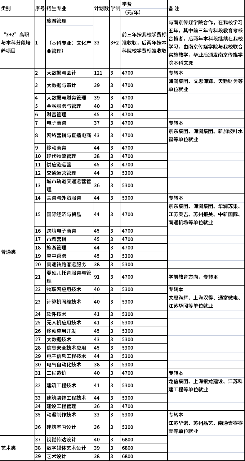 2022江苏商贸职业学院提前招生第二轮招生专业及计划