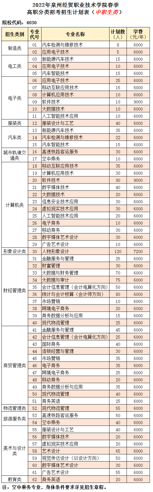 2022年泉州经贸职业技术学院分类考试招生专业及计划