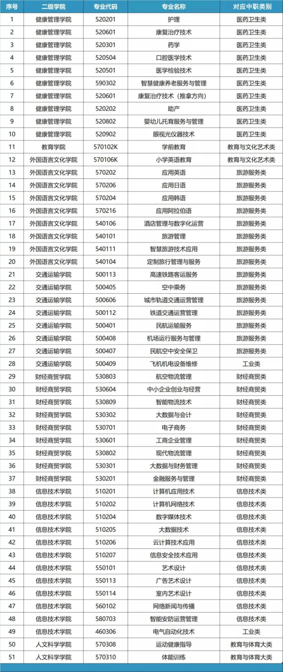 2022年兰州外语职业学院综合评价录取招生专业