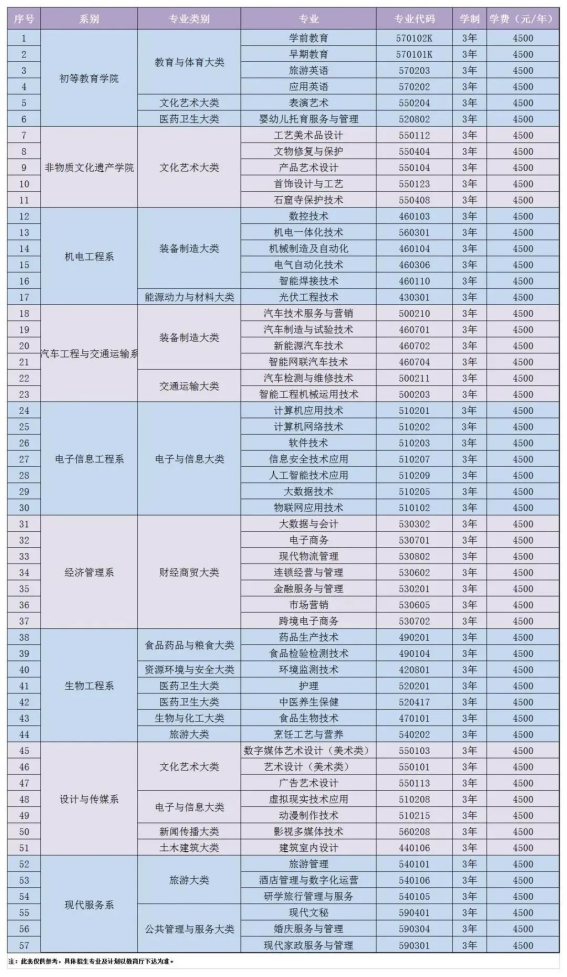 2022年兰州职业技术学院综合评价录取招生专业及学费