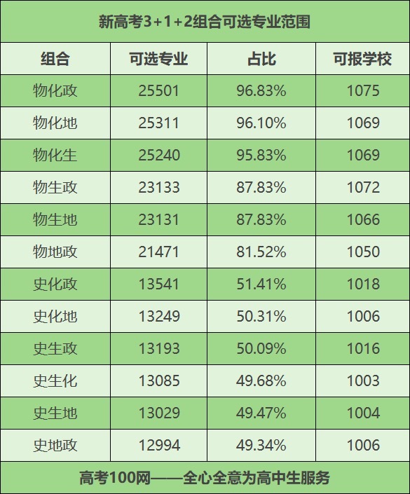 新高考物理配什么好？附新高考最好的组合