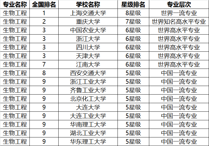 新高考生物工程选科如何选？生物工程哪个大学最好？