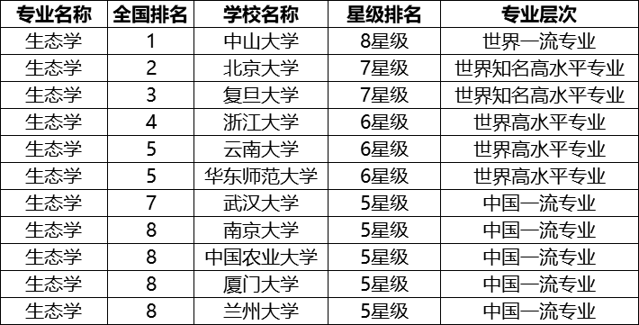 生态学选科要求：生态学专业选什么课？