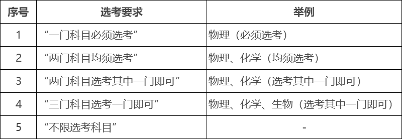 软件工程选考科目-新高考软件工程选科