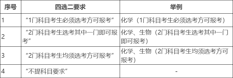 软件工程选考科目-新高考软件工程选科