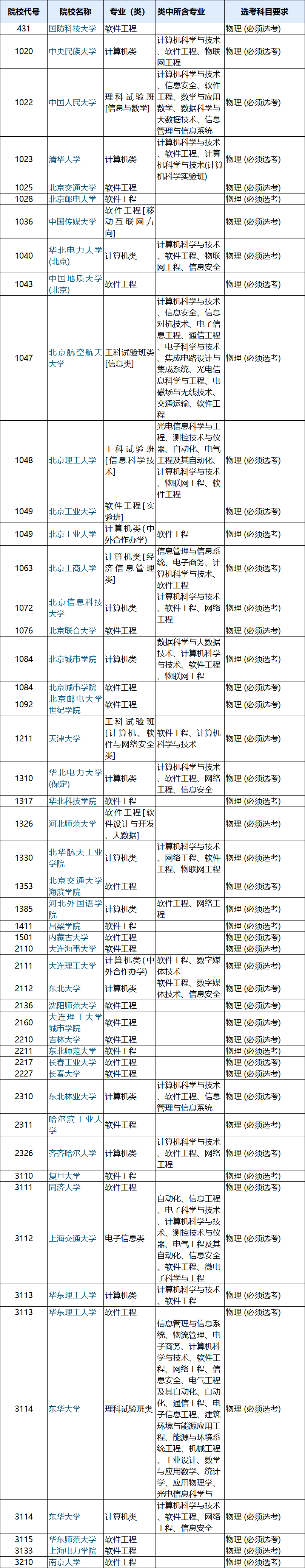 软件工程选考科目-新高考软件工程选科