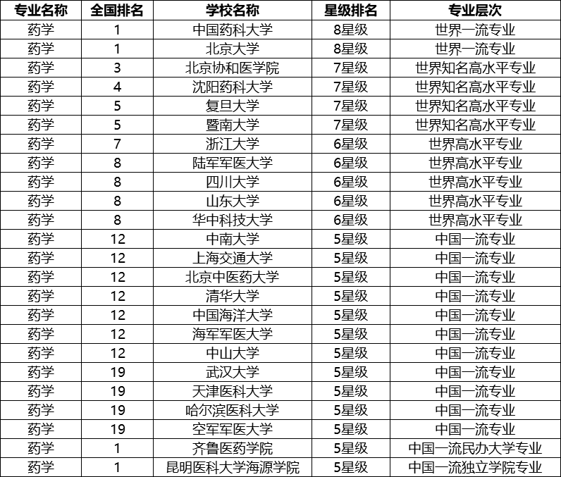 学药学高中应选什么科？附学药学高中必选科目
