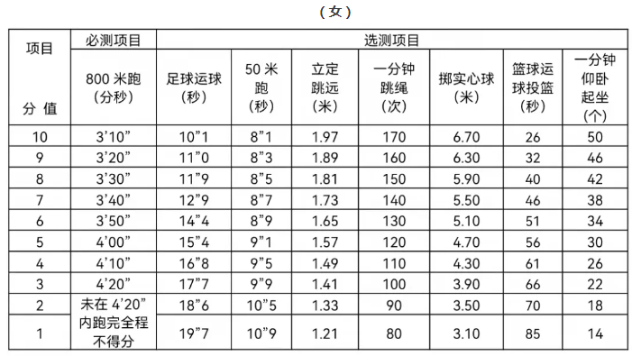 总分40分！2022年浙江宁波中心城区体育中考时间定了