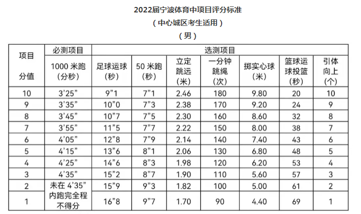 总分40分！2022年浙江宁波中心城区体育中考时间定了