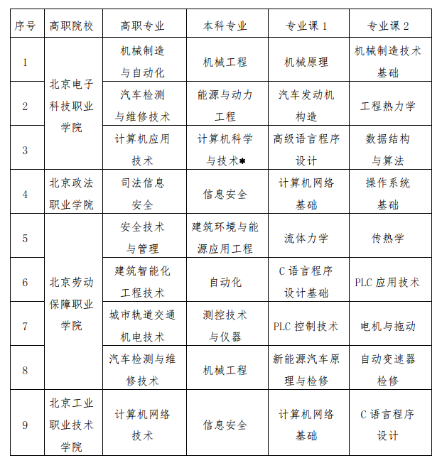 北京工业大学2021年高端技术技能人才贯通培养试验项目专升本转段考试方案