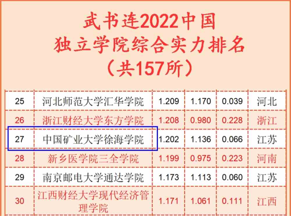 徐海学院跻身武书连2022中国民办大学和独立学院排行榜前列