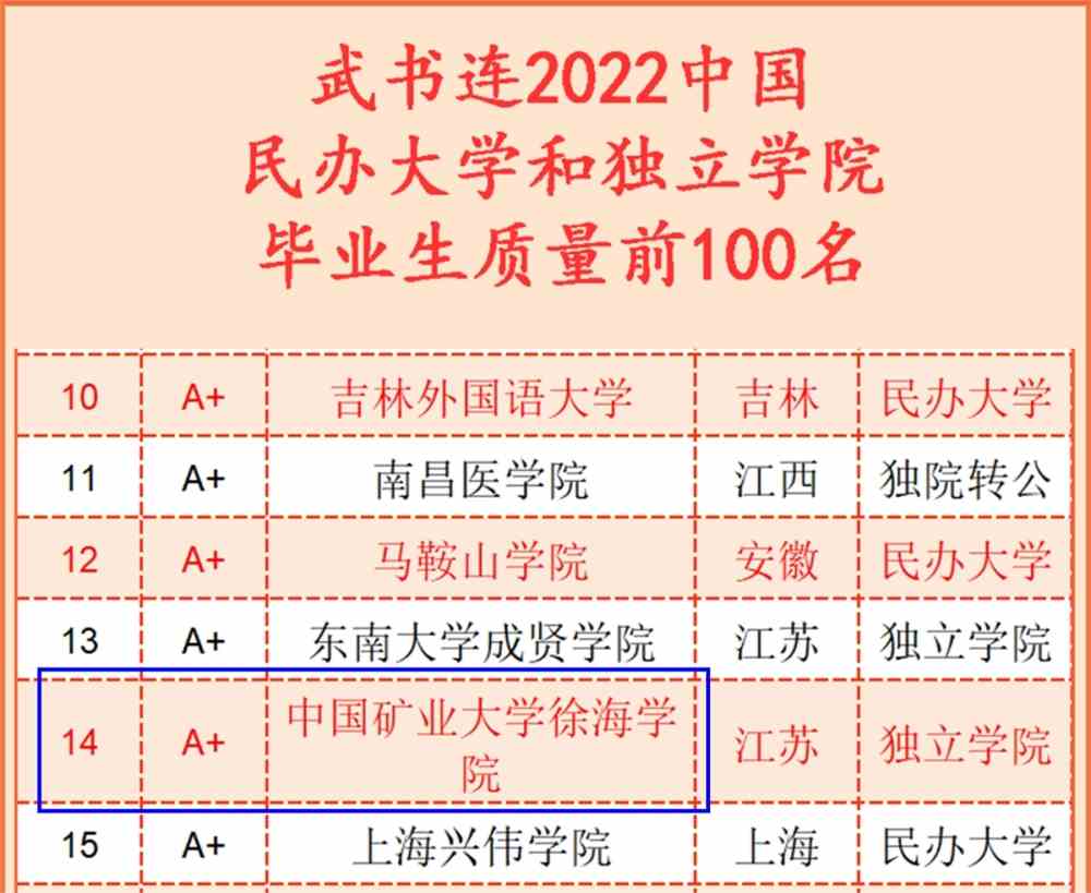 徐海学院跻身武书连2022中国民办大学和独立学院排行榜前列