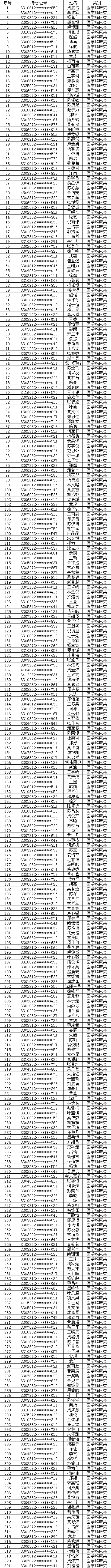 <a href='/zhuanlan/zhejiangbk/07/'>温州医科大学</a>2022年“三位一体”综合测试面试环节入围名单公布