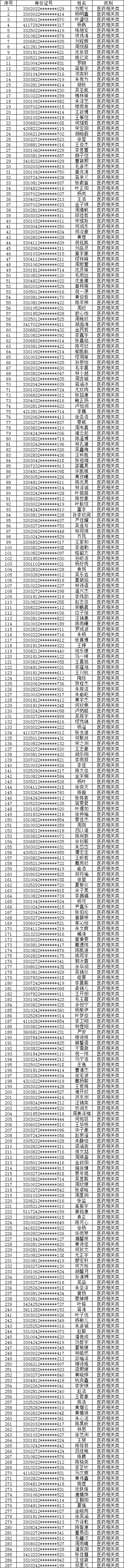 温州医科大学2022年“三位一体”综合测试面试环节入围名单公布