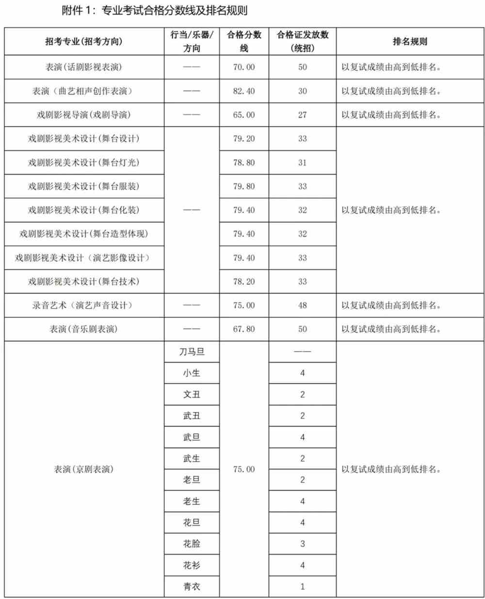 中央戏剧学院2022校考成绩已公布！附2021年录取线