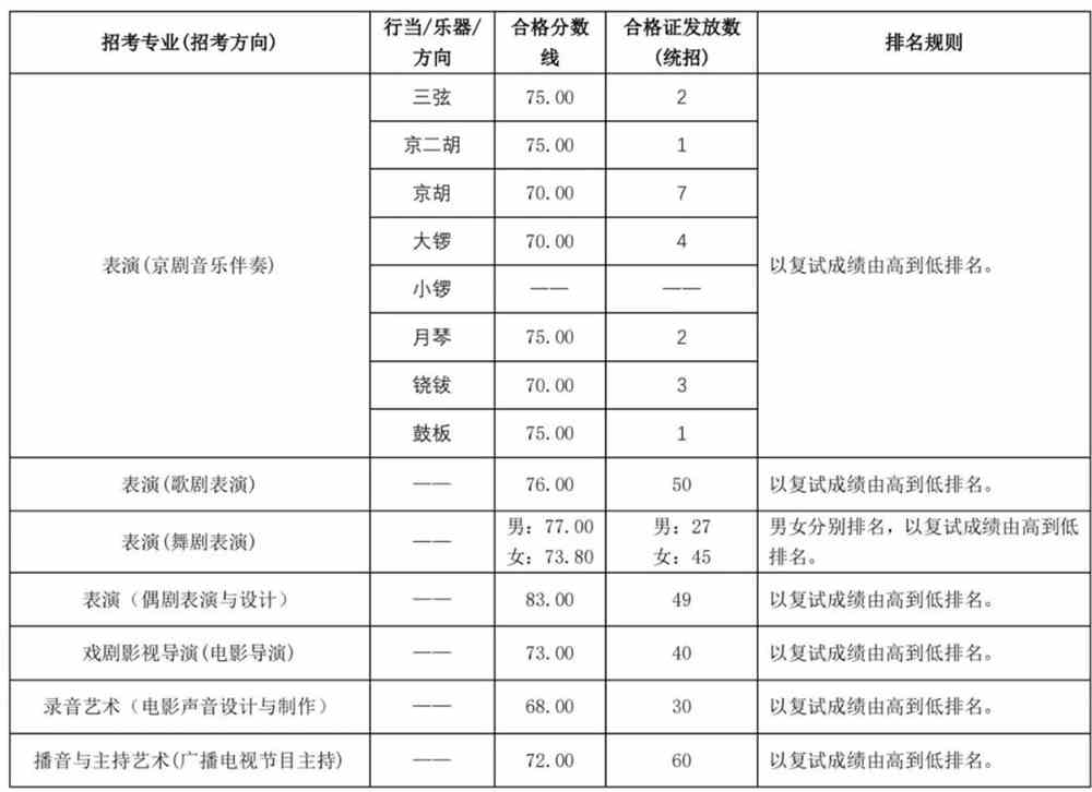 中央戏剧学院2022校考成绩已公布！附2021年录取线