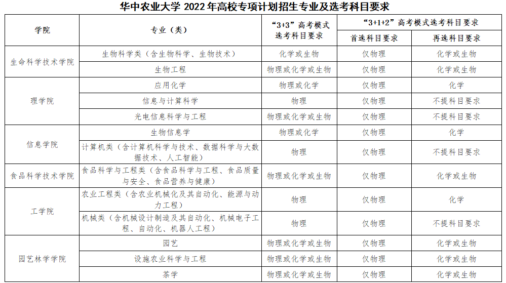 【2022高校专项计划】<a href='/zhuanlan/hubeibk/11/'>华中农业大学</a>2022年高校<a href='/zhuanti/zxjhzsjz/'>专项计划招生简章</a>