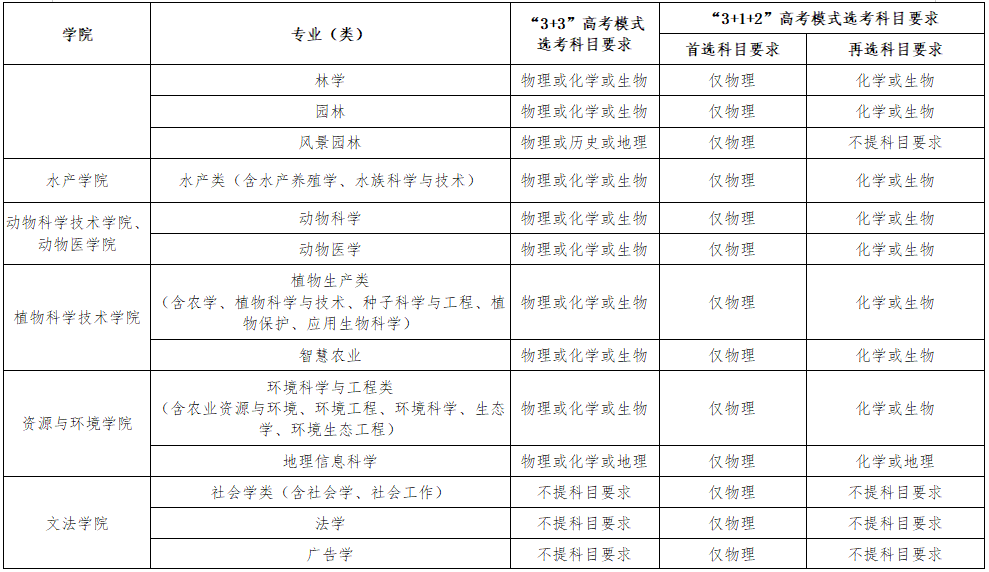 【2022高校专项计划】华中农业大学2022年高校专项计划招生简章