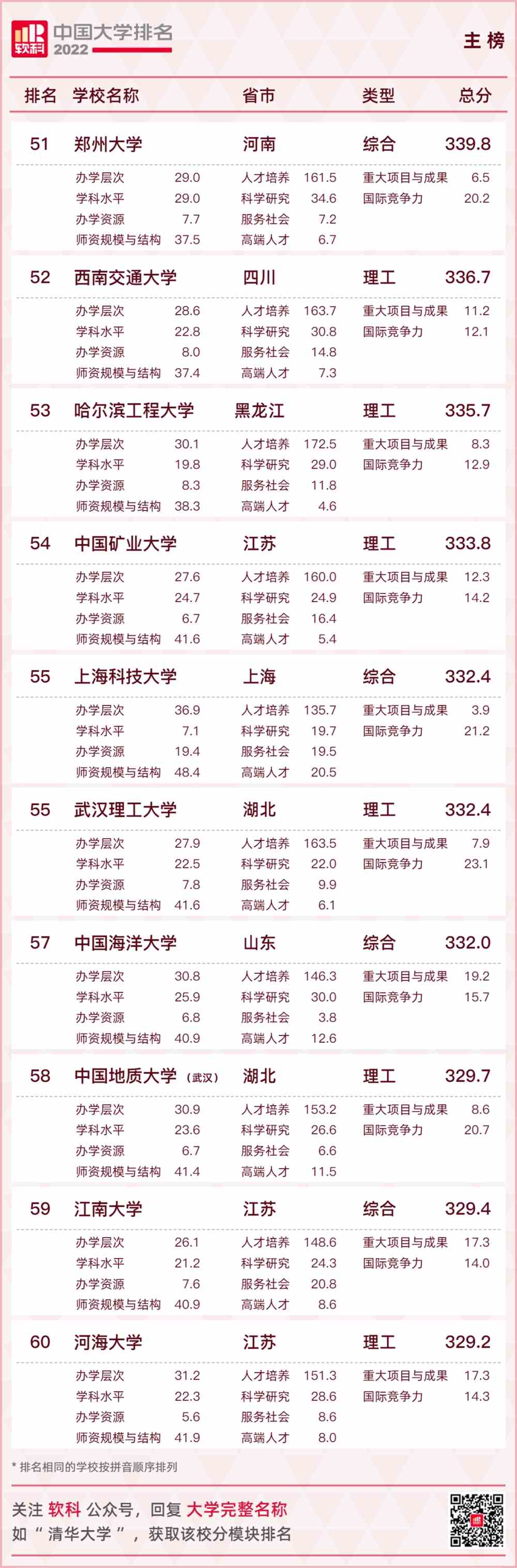 重磅发布：2022软科中国大学排名