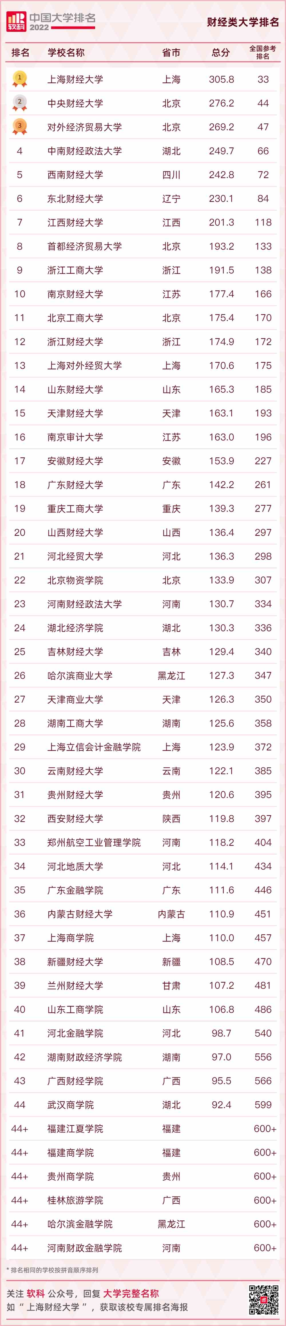 中国财经类大学排名｜2022软科中国财经类大学排名
