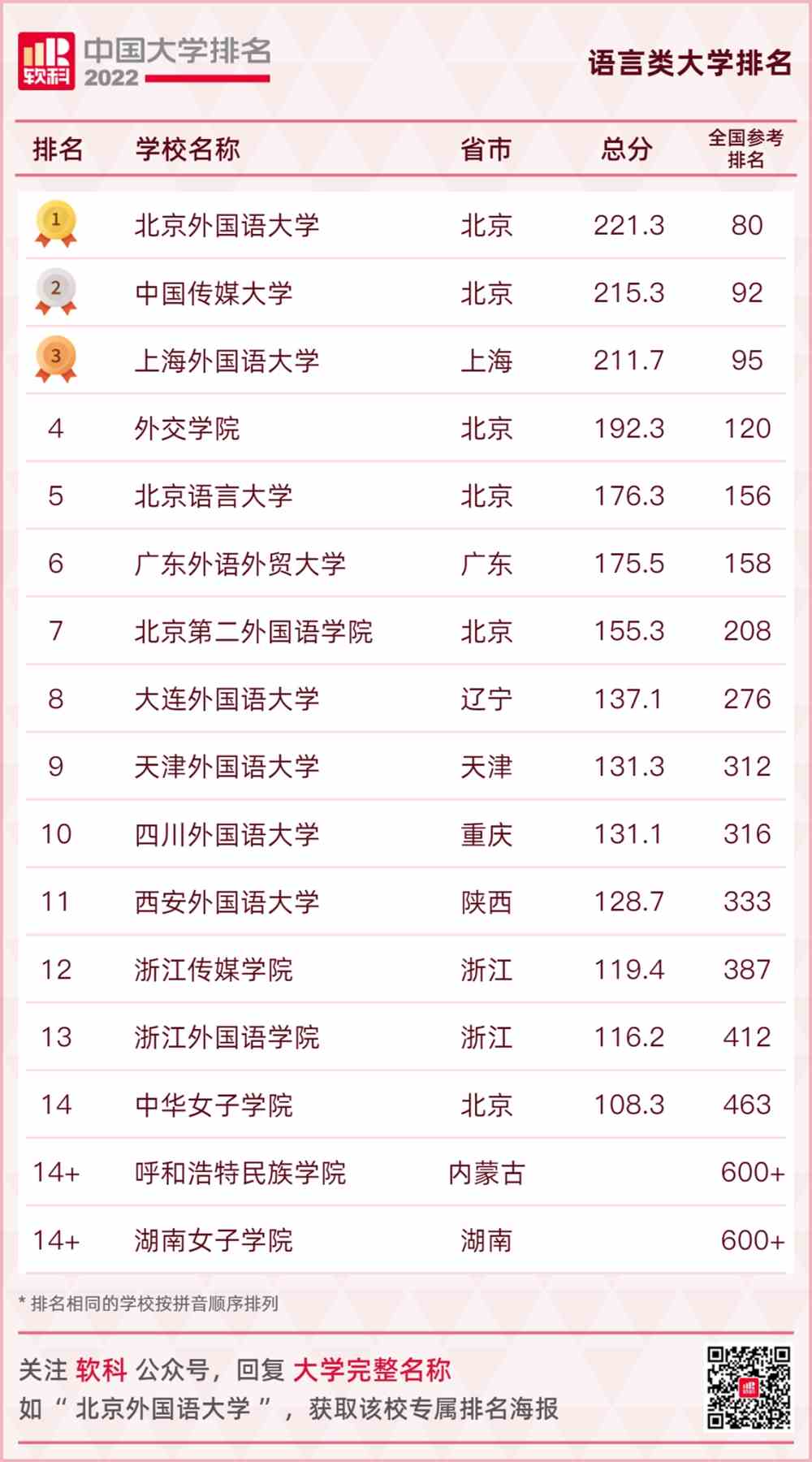 中国语言类大学排名｜2022软科中国语言类大学排名