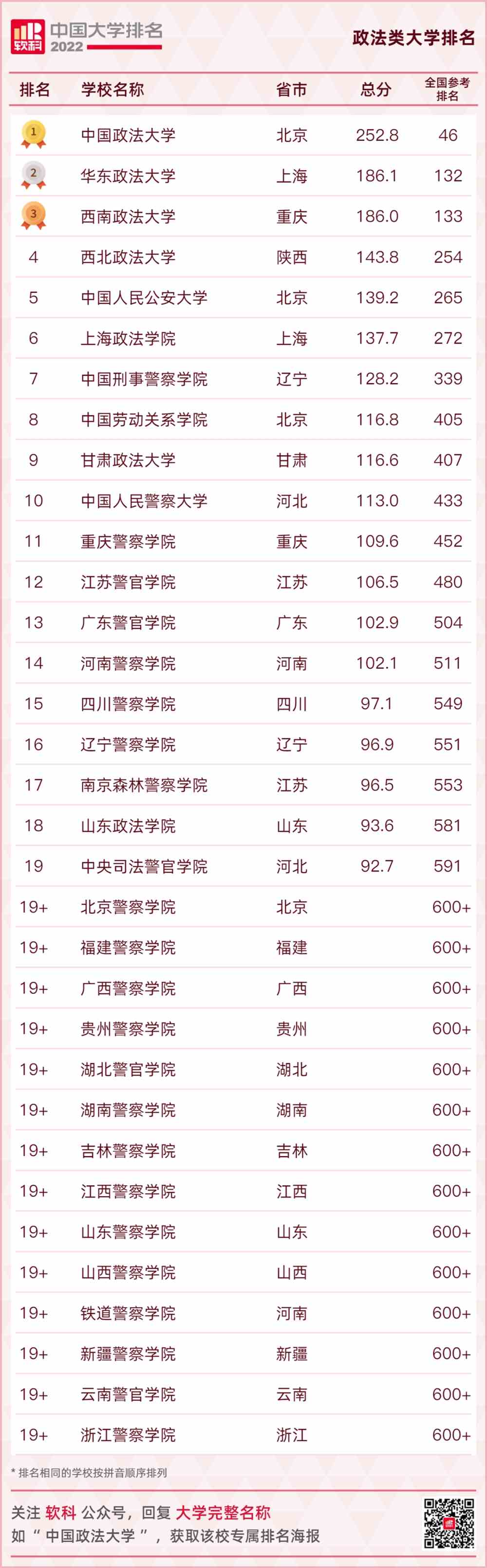中国政法类大学排名｜2022软科中国政法类大学排名