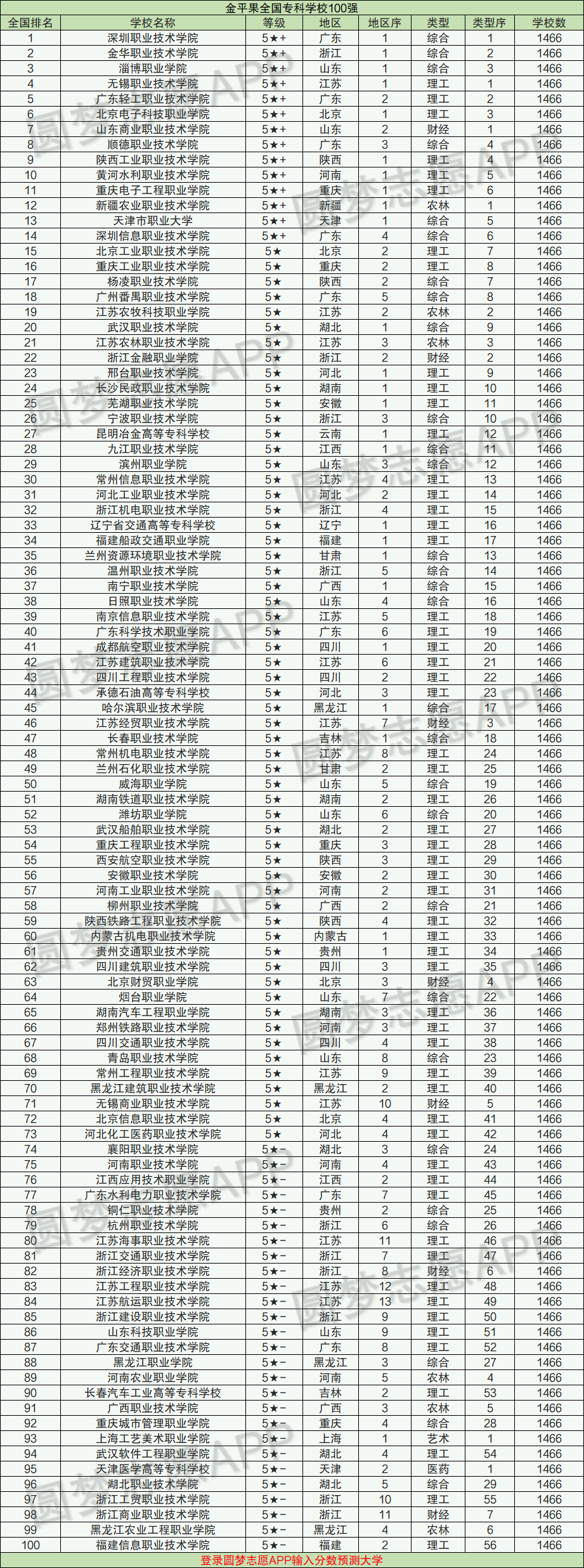 2022全国最好的公办大专学校排名-国家认可的大专院校有哪些？