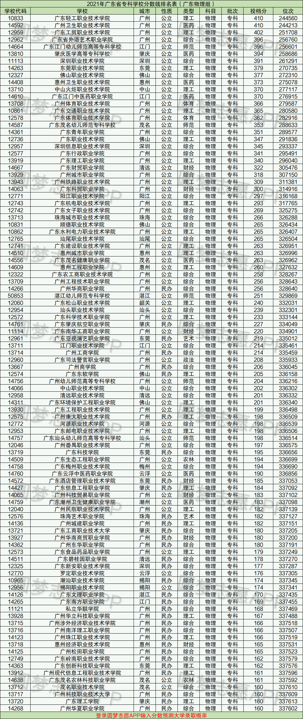 2022广东十大技校排名，附广东省专科学校排名及分数线