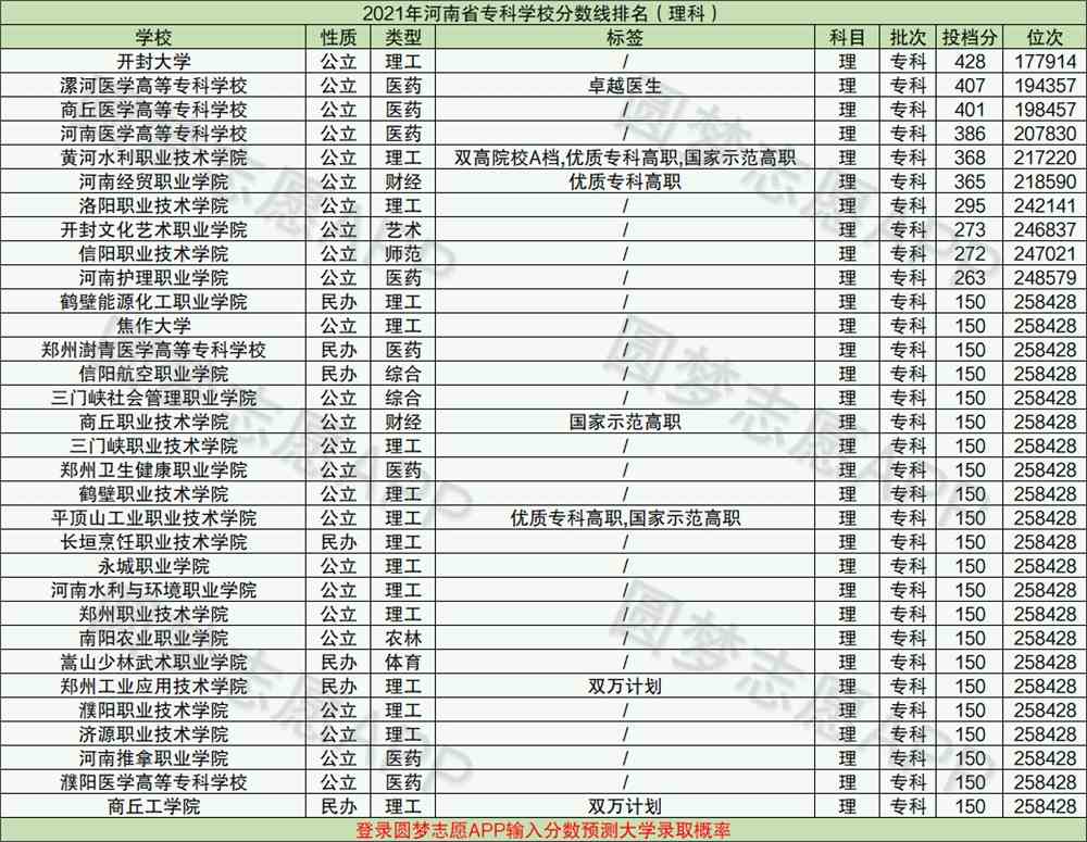 2022河南十大职业技术学校名单-附河南最好的公办专科学校分数线排名