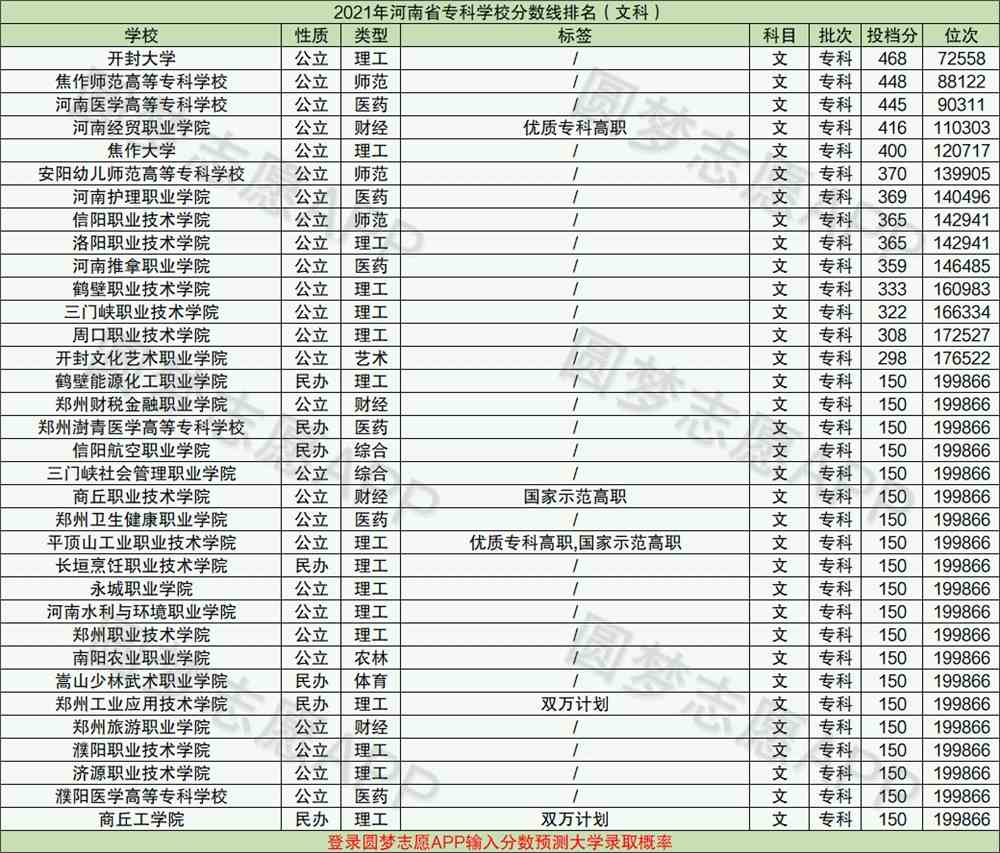 2022河南十大职业技术学校名单-附河南最好的公办专科学校分数线排名