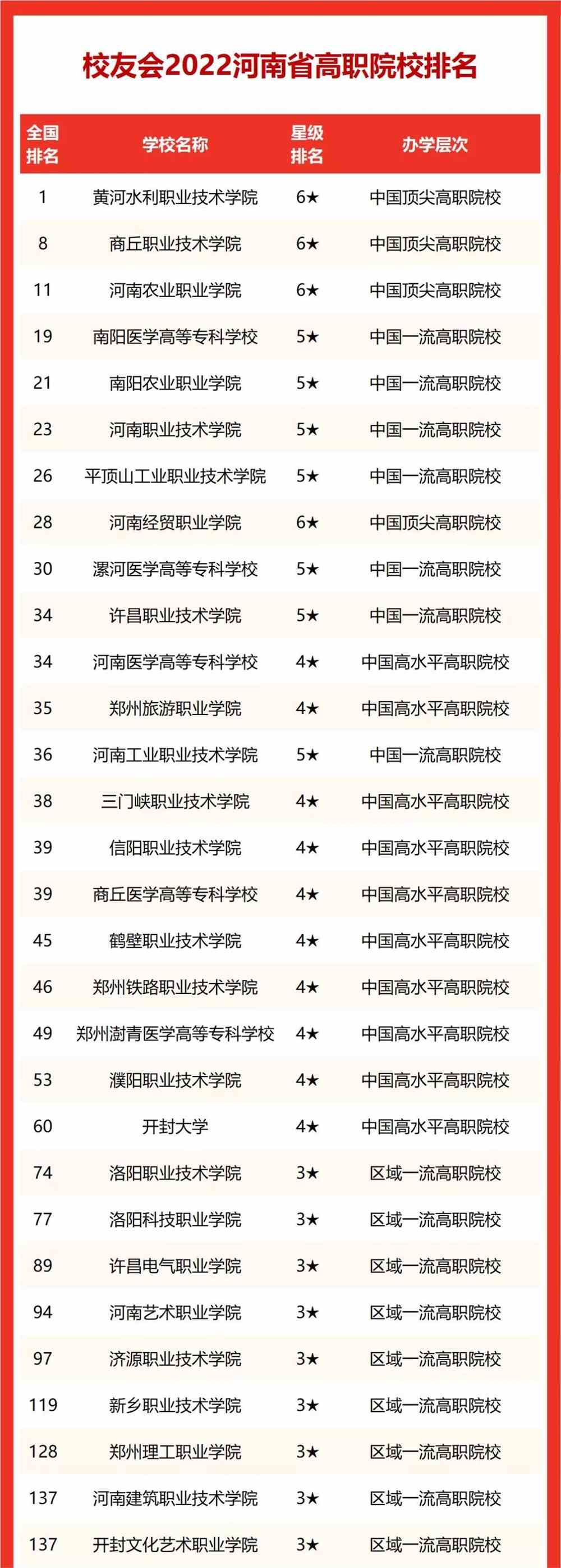 2022年河南十大野鸡大专院校名单-河南最乱最垃圾的大专学校