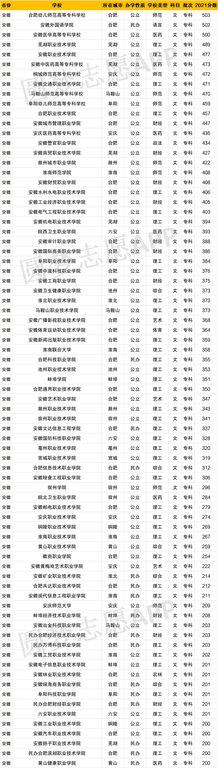 2022年安徽十大垃圾专科学校！附安徽最好的公办大专院校