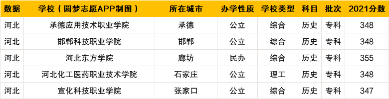 文科350分可以上什么专科大学？2022年350分文科能上的好大专推荐