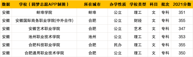 文科350分可以上什么专科大学？2022年350分文科能上的好大专推荐